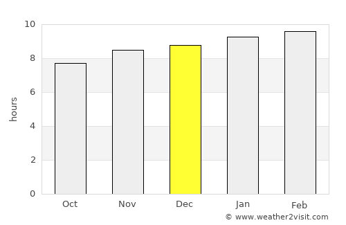 Ortiz average rain in December
