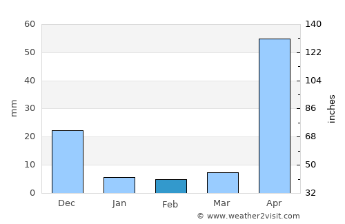Ortiz average rain in February