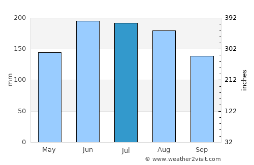 Ortiz average rain in July