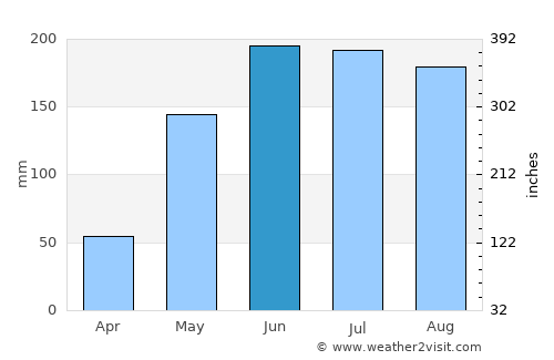 Ortiz average rain in June