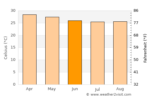 Ortiz average temperature in June