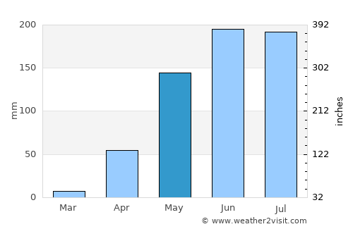 Ortiz average rain in May