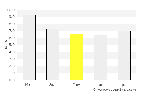 Ortiz average rain in May