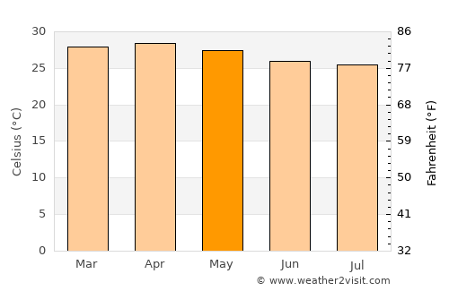 Ortiz average temperature in May