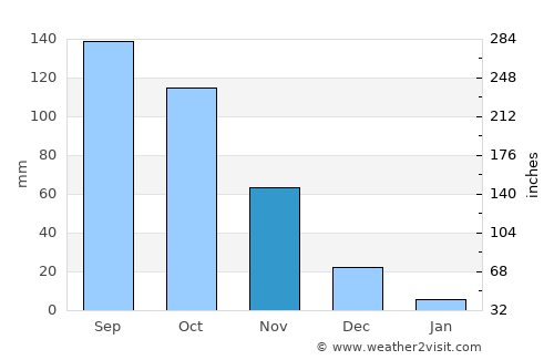 Ortiz average rain in November
