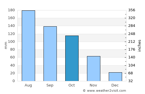 Ortiz average rain in October