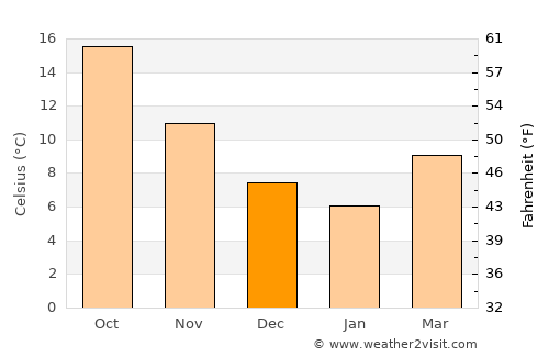 Ortona average temperature in December