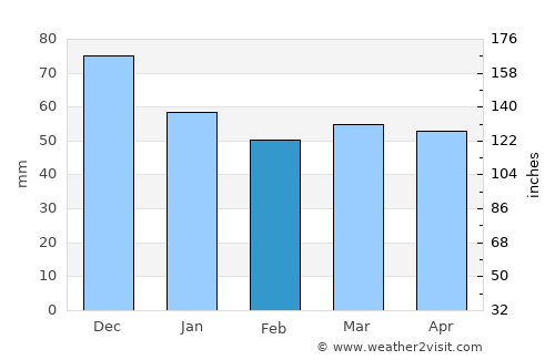 Ortona average rain in February
