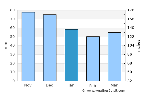 Ortona average rain in January