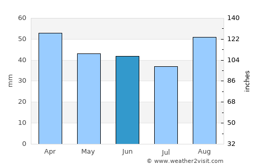 Ortona average rain in June
