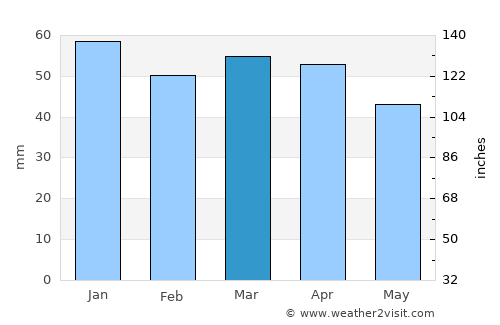 Ortona average rain in March