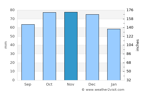 Ortona average rain in November