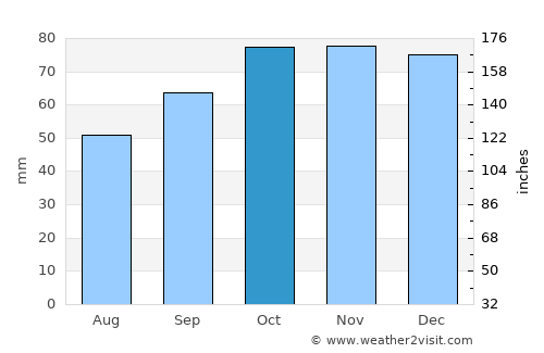 Ortona average rain in October