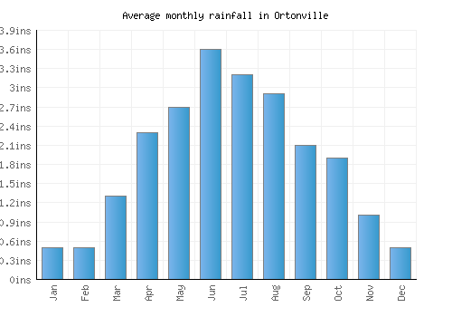 Ortonville monthly rainfall chart (inches)