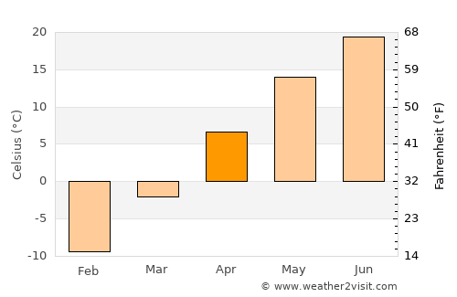 Ortonville average temperature in April