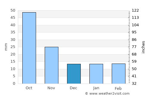 Ortonville average rain in December