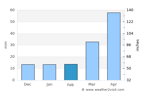 Ortonville average rain in February