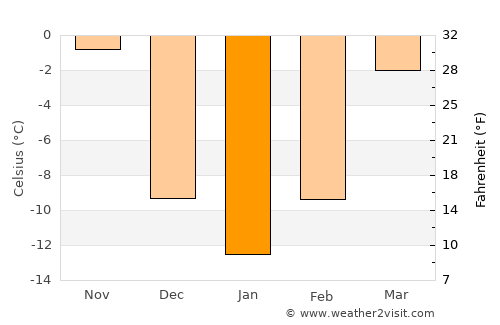 Ortonville average temperature in January