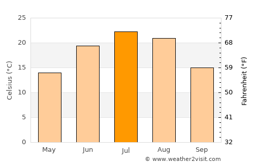 Ortonville average temperature in July