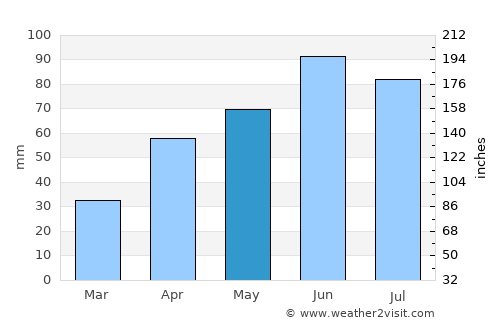 Ortonville average rain in May