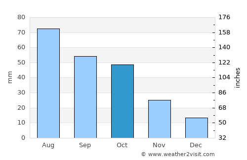 Ortonville average rain in October