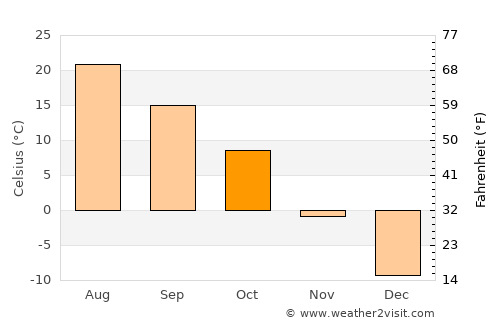 Ortonville average temperature in October
