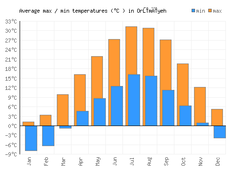 Orūmīyeh average minimum / maximum temperatures (Celsius)