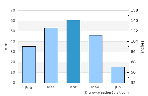 Orūmīyeh average rain in April
