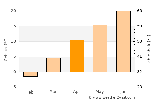 Orūmīyeh average temperature in April