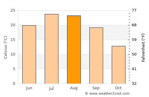 Orūmīyeh average temperature in August