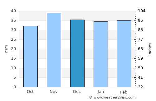 Orūmīyeh average rain in December