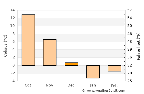 Orūmīyeh average temperature in December