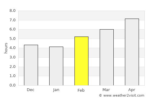 Orūmīyeh average rain in February