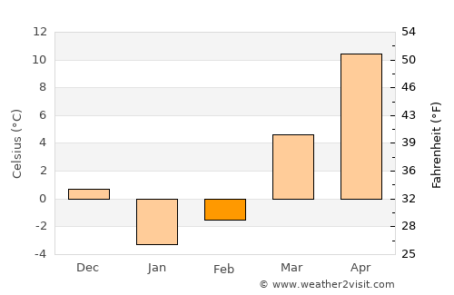 Orūmīyeh average temperature in February