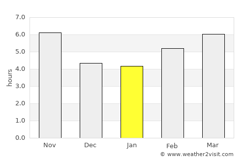 Orūmīyeh average rain in January
