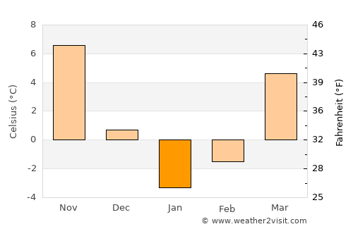 Orūmīyeh average temperature in January