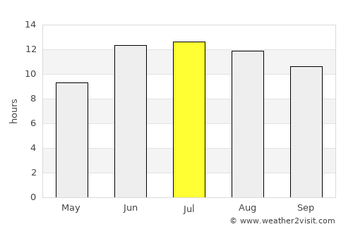 Orūmīyeh average rain in July