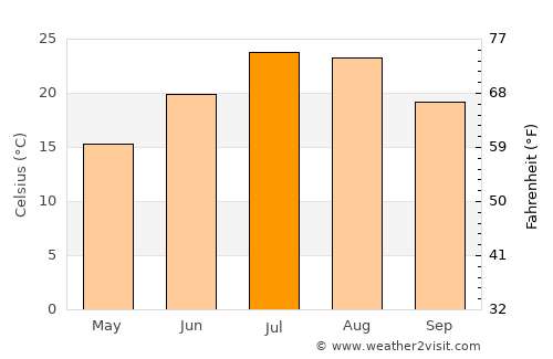 Orūmīyeh average temperature in July