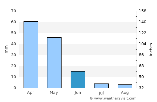 Orūmīyeh average rain in June