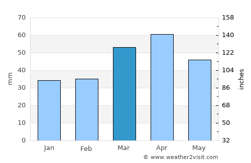 Orūmīyeh average rain in March