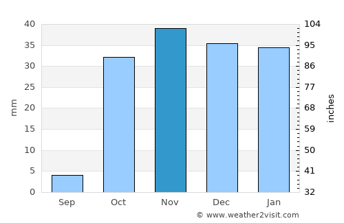 Orūmīyeh average rain in November