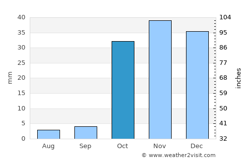 Orūmīyeh average rain in October