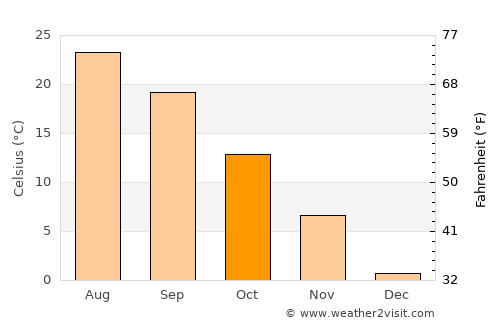 Orūmīyeh average temperature in October