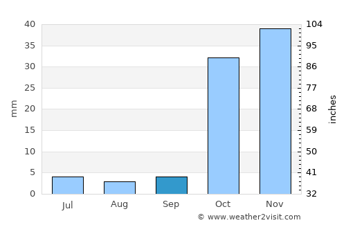 Orūmīyeh average rain in September