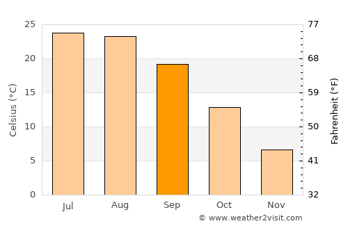 Orūmīyeh average temperature in September