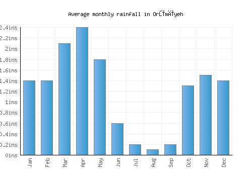Orūmīyeh monthly rainfall chart (inches)