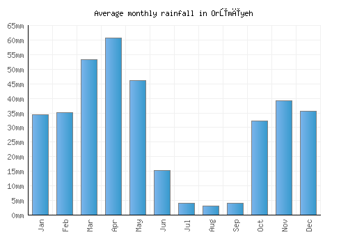 Orūmīyeh monthly rainfall chart (mm)