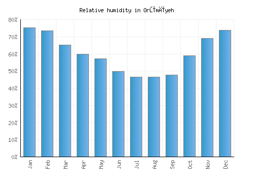 Orūmīyeh relative humidity averages