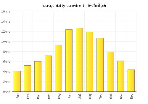 Orūmīyeh average daily sunshine chart
