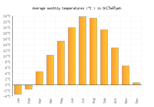 Orūmīyeh average temperature chart (Celsius)